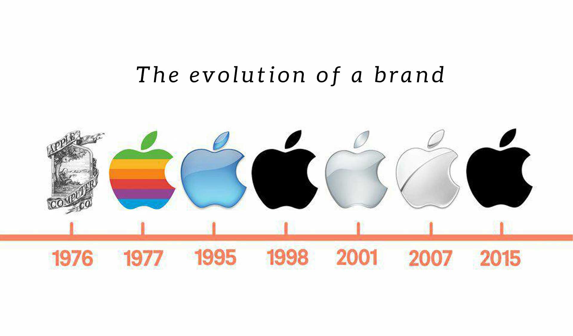 Сколько раз был изображен. История создания эмблемы компании Apple. История изменения логотипа Apple. Apple logo Evolution. Эволюция логотипа Эппле.